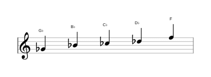 Sheet music of the G flat Ionian pentatonic scale in three octaves (4)