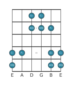 Guitar scale for G flat Iwato in position 3