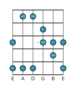 Guitar scale for G flat Iwato in position 9