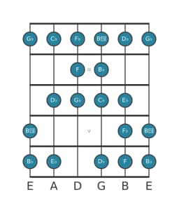 Guitar scale for G flat Kafi raga in position 1