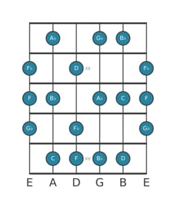 Guitar scale for G flat Leading whole tone in position 10