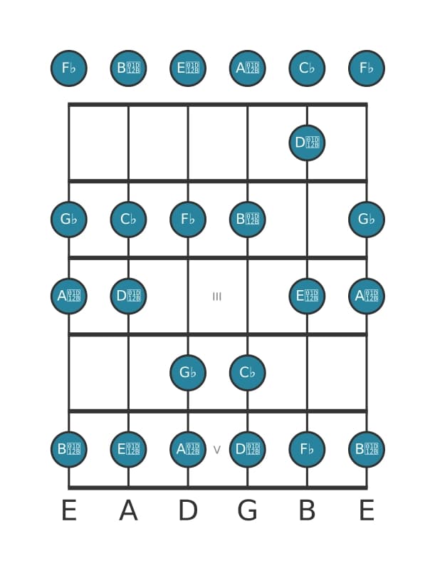 Guitar scale for G flat Locrian in position 0