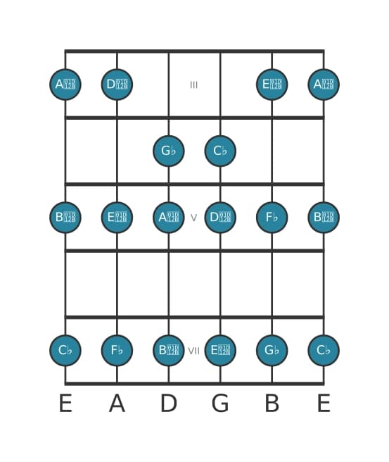 Guitar scale for G flat Locrian in position 2
