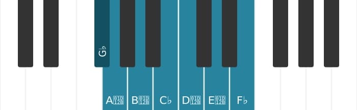 Piano scale for G flat Locrian