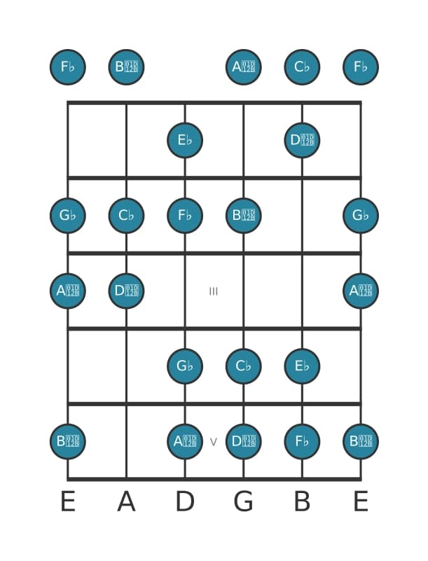 Guitar scale for G flat Locrian sixth in position 0