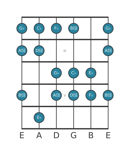 Guitar scale for G flat Locrian sixth in position 1
