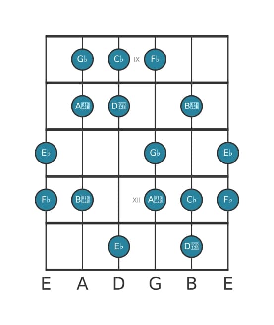 Guitar scale for G flat Locrian sixth in position 8