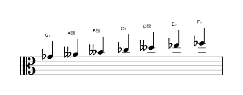 Sheet music of the G flat Locrian sixth scale in three octaves (4)