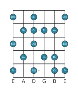 Guitar scale for G flat Locrian major in position 7