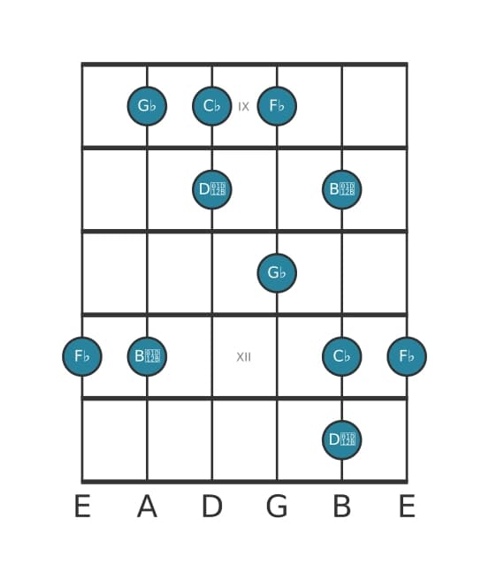 Guitar scale for G flat Locrian pentatonic in position 8