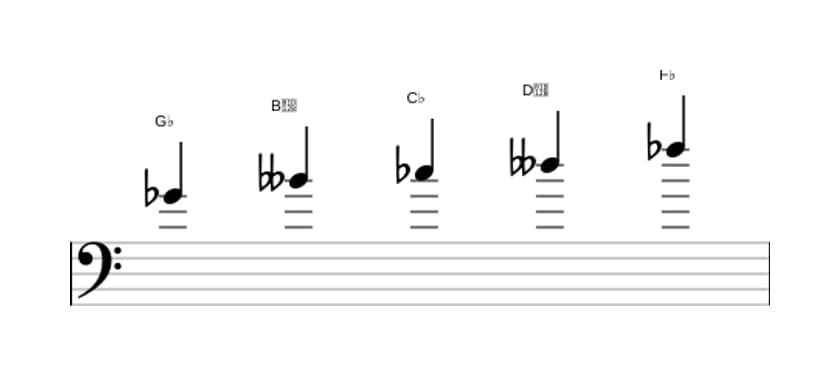 Sheet music of the G flat Locrian pentatonic scale in three octaves (4)