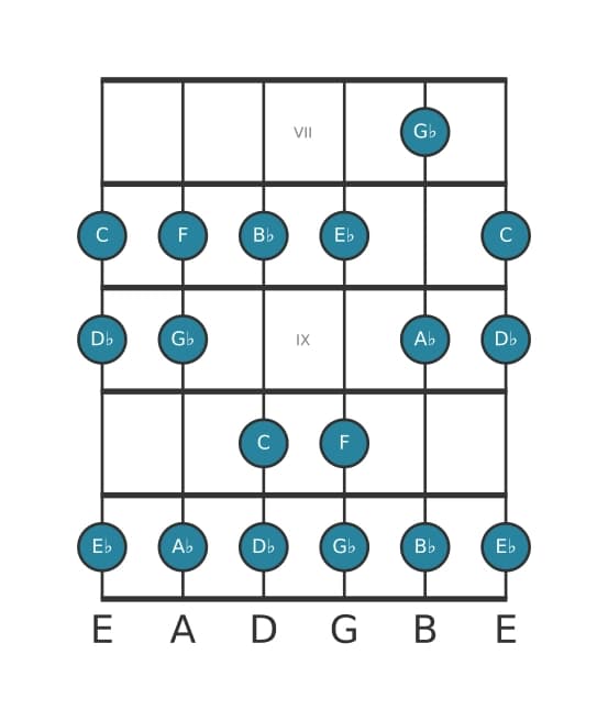 Guitar scale for G flat Lydian in position 6