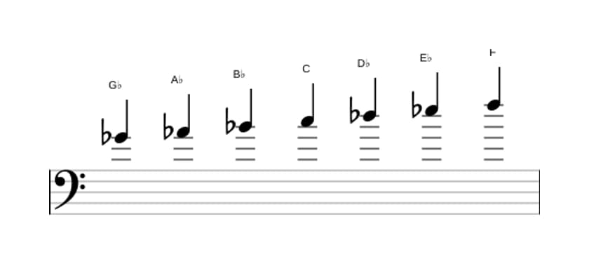 Sheet music of the G flat Lydian scale in three octaves (4)