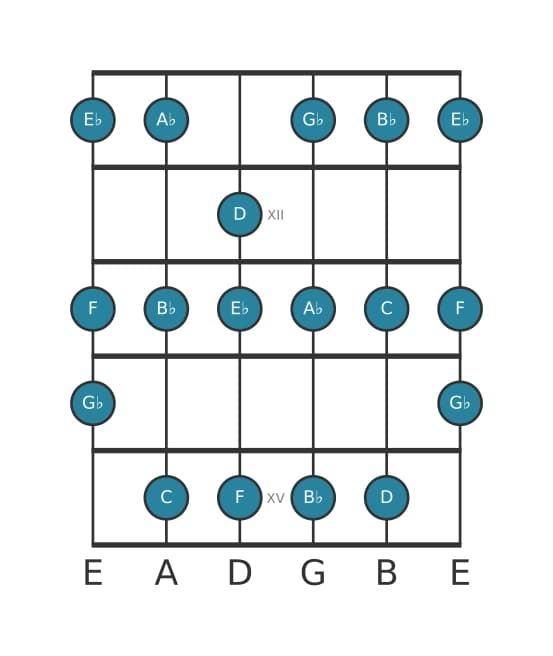 Guitar scale for G flat Lydian Augmented in position 10