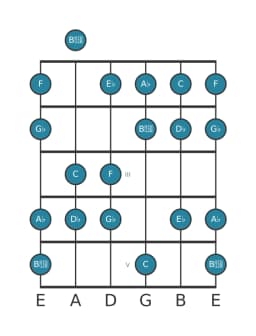 Guitar scale for G flat Lydian diminished in position 0