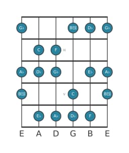 Guitar scale for G flat Lydian diminished in position 1