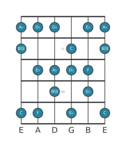 Guitar scale for G flat Lydian diminished in position 3