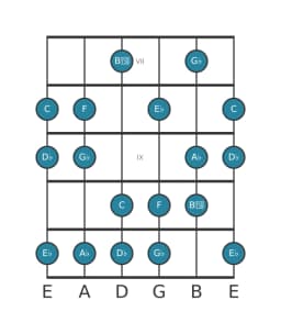 Guitar scale for G flat Lydian diminished in position 6