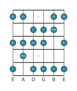 Guitar scale for G flat Lydian diminished in position 8