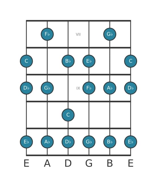 Guitar scale for G flat Lydian Dominant in position 6