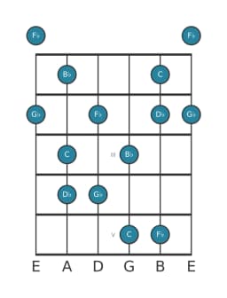 Guitar scale for G flat Lydian dominant pentatonic in position 0