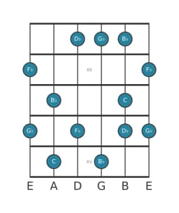 Guitar scale for G flat Lydian dominant pentatonic in position 10