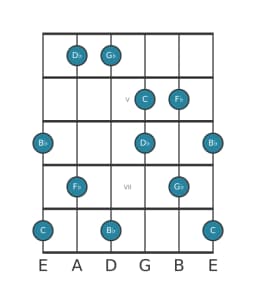 Guitar scale for G flat Lydian dominant pentatonic in position 3