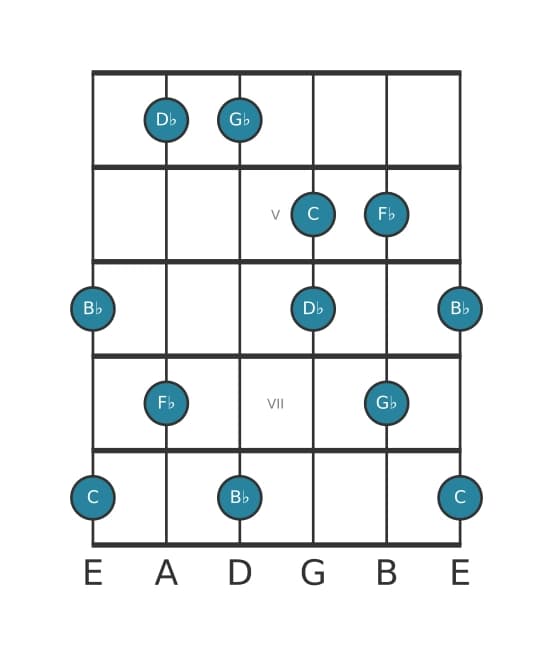 Guitar scale for G flat Lydian dominant pentatonic in position 3