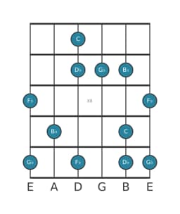Guitar scale for G flat Lydian dominant pentatonic in position 9