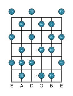 Guitar scale for G flat Lydian minor in position 0