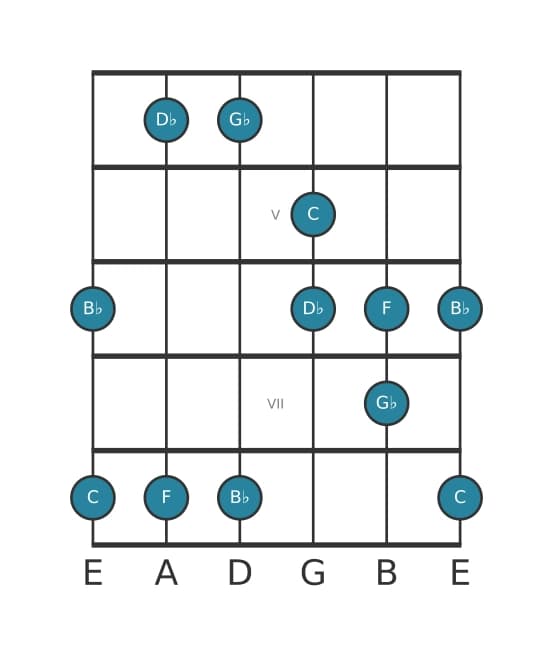 Guitar scale for G flat Lydian pentatonic in position 3
