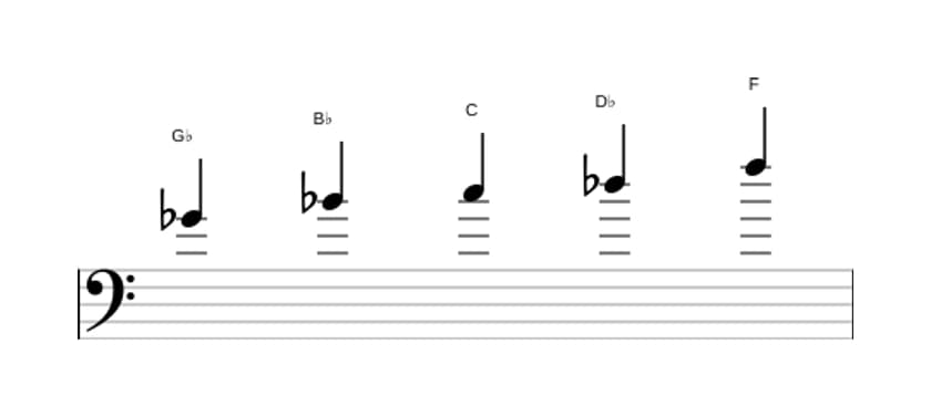 Sheet music of the G flat Lydian pentatonic scale in three octaves (4)
