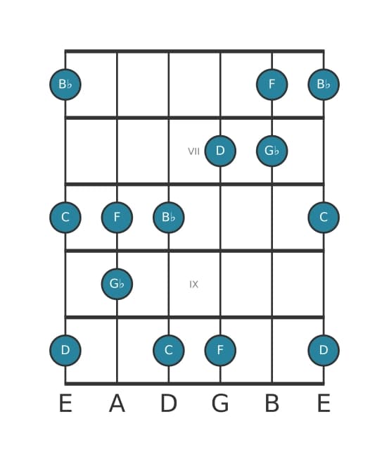 Guitar scale for G flat Lydian sharp fifth pentatonic in position 5