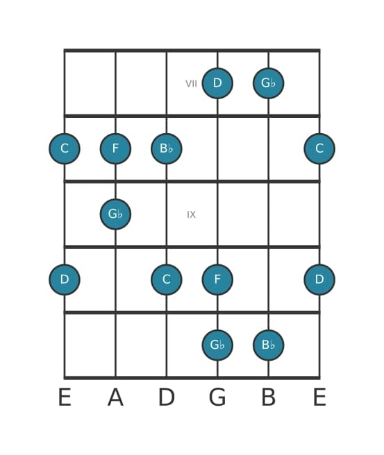 Guitar scale for G flat Lydian sharp fifth pentatonic in position 6