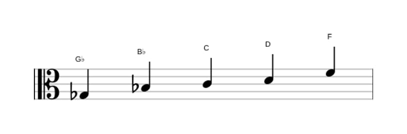 Sheet music of the G flat Lydian sharp fifth pentatonic scale in three octaves (3)