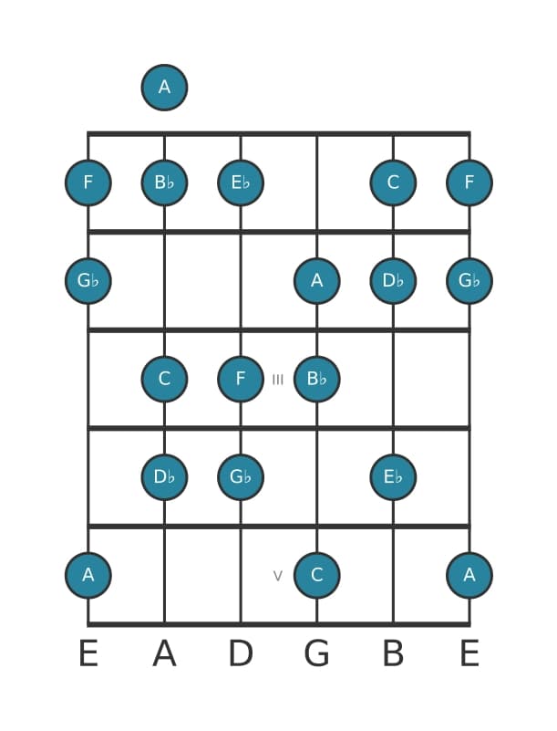 Guitar scale for G flat Lydian sharp ninth in position 0