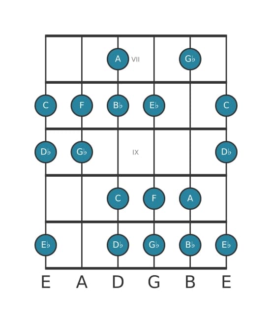 Guitar scale for G flat Lydian sharp ninth in position 6