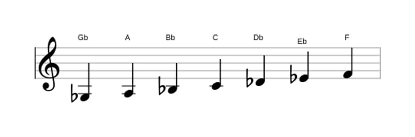 Sheet music of the G flat Lydian sharp ninth scale in three octaves (3)