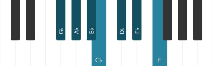 Piano scale for G flat Major