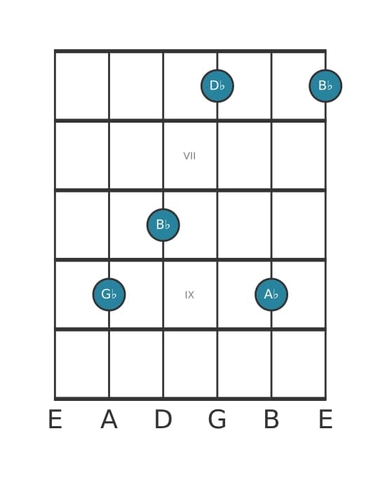 Guitar voicing #0 of the G flat Major add ninth chord