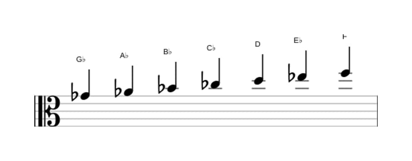 Sheet music of the G flat Major augmented scale in three octaves (4)