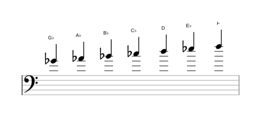 Sheet music of the G flat Major augmented scale in three octaves (4)