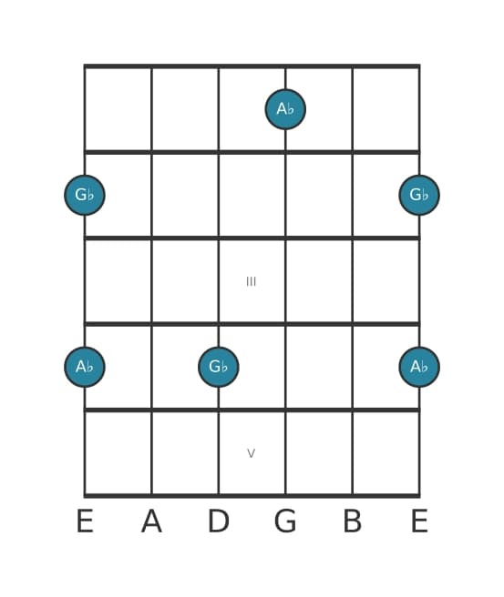 Guitar interval diagram for Major ninth in position 0