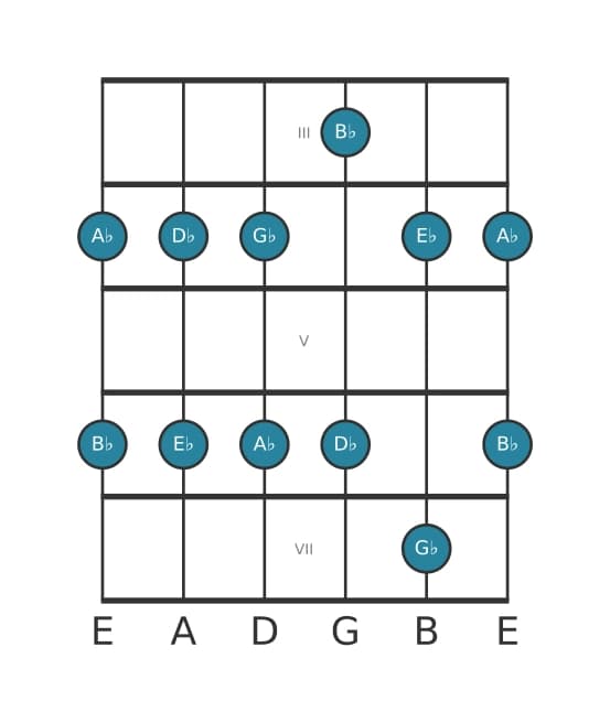 Guitar scale for G flat Major pentatonic in position 2