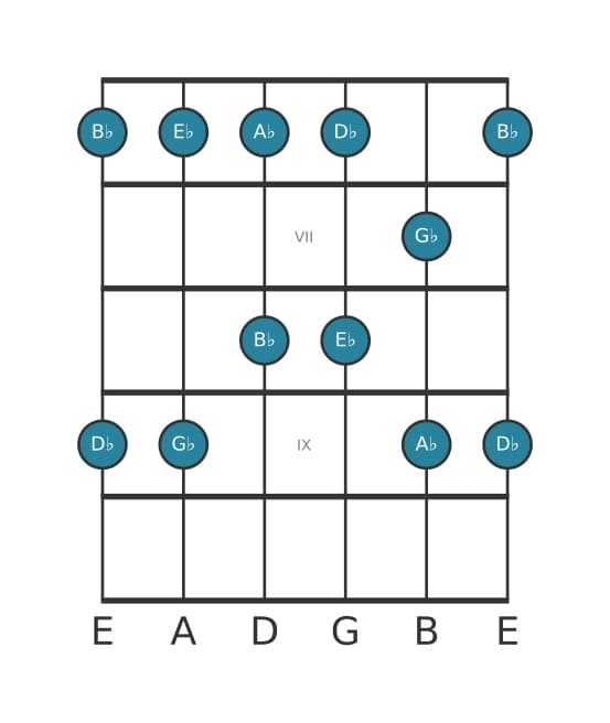 Guitar scale for G flat Major pentatonic in position 5