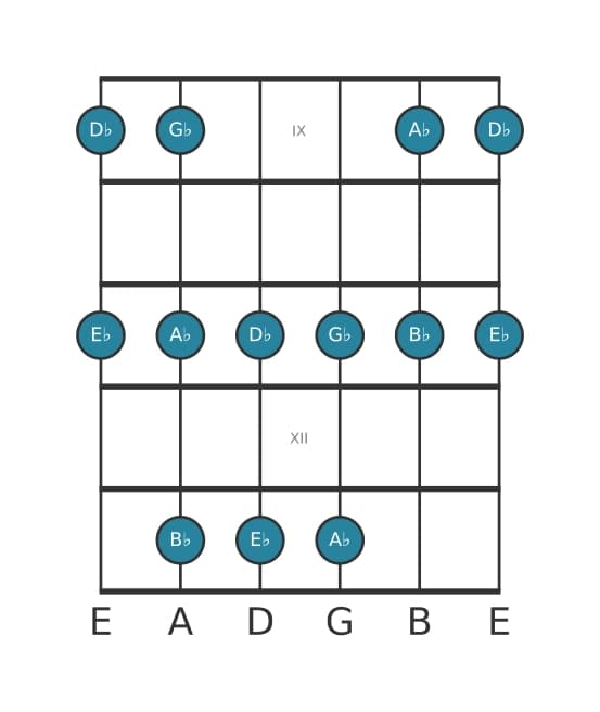 Guitar scale for G flat Major pentatonic in position 8