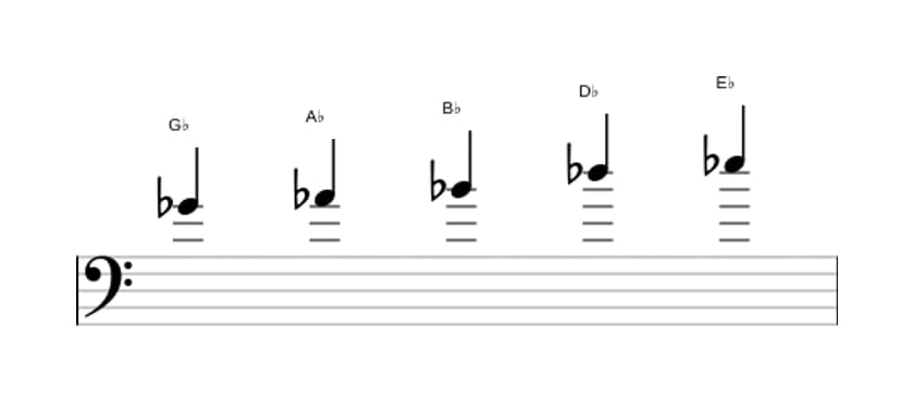 Sheet music of the G flat Major pentatonic scale in three octaves (4)