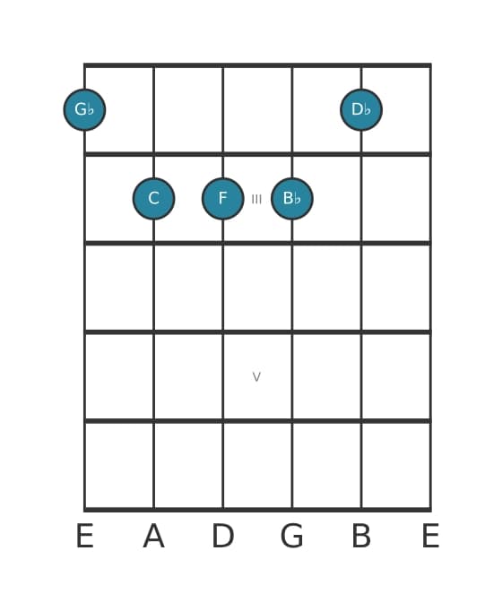 Guitar voicing #0 of the G flat Major sharp fourth chord