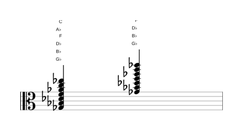Sheet music of G flat Major thirteenth sharp eleventh in three octaves (3)
