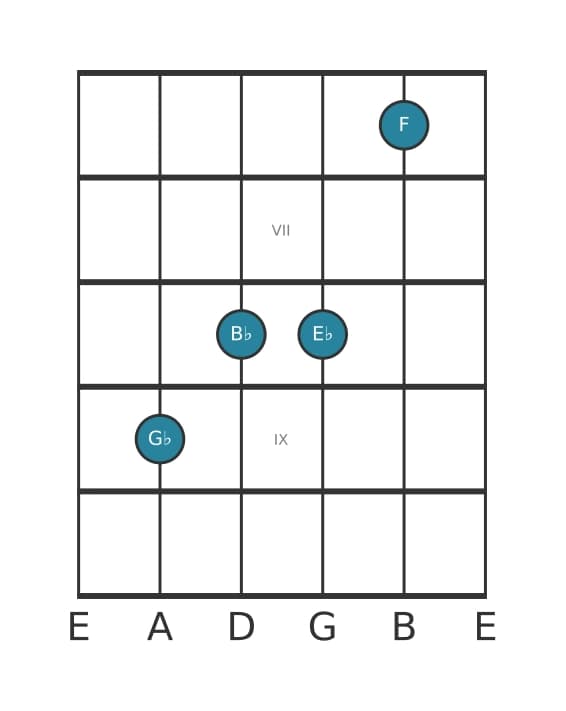 Guitar voicing #1 of the G flat Major seventh add thirteenth chord